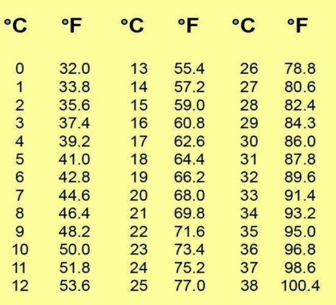 24-grados-farenheit-a-centigrados