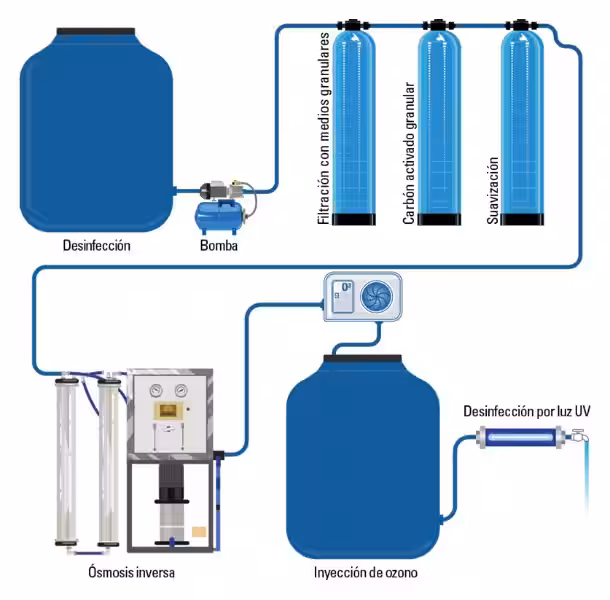 como_es_el_proceso_para_purificar_el_agua